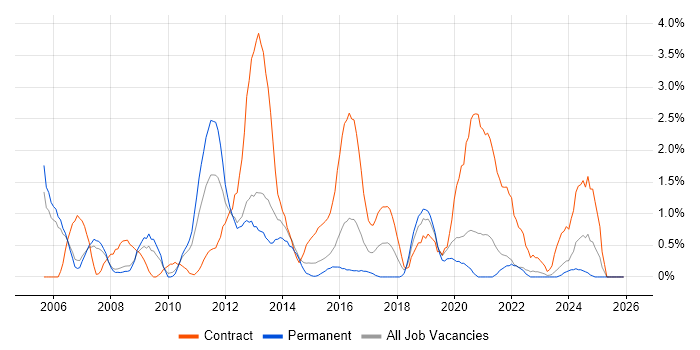 Test Manager job vacancy trend in Derby