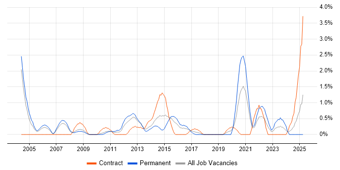 Job vacancy trend for Test Planning in Derby Job vacancy trend for Test Planning in Derby