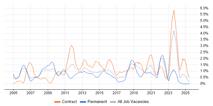 Job vacancy trend for Test Scripting in Derby Job vacancy trend for Test Scripting in Derby