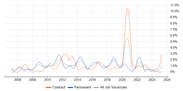 Job vacancy trend for Test Strategy in Derby Job vacancy trend for Test Strategy in Derby