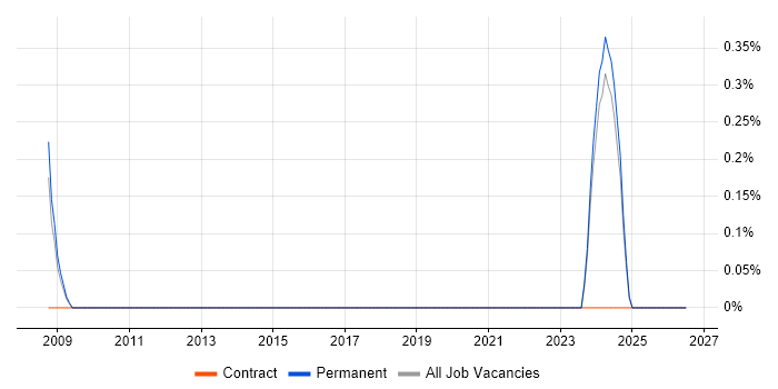 Test Technician job vacancy trend in Derby