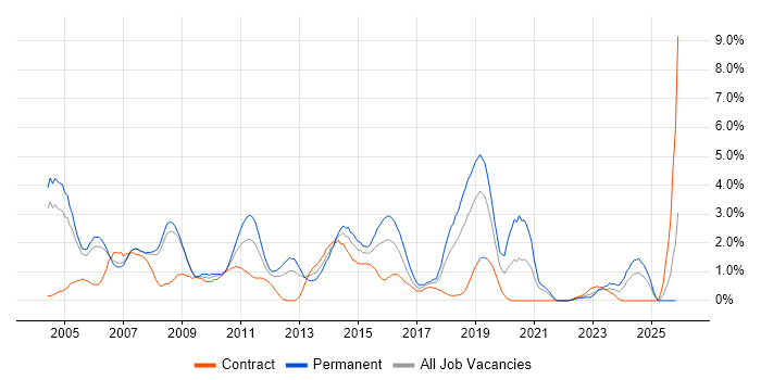 Tester job vacancy trend in Derby