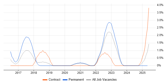 Job vacancy trend for Ticket Management in Derby