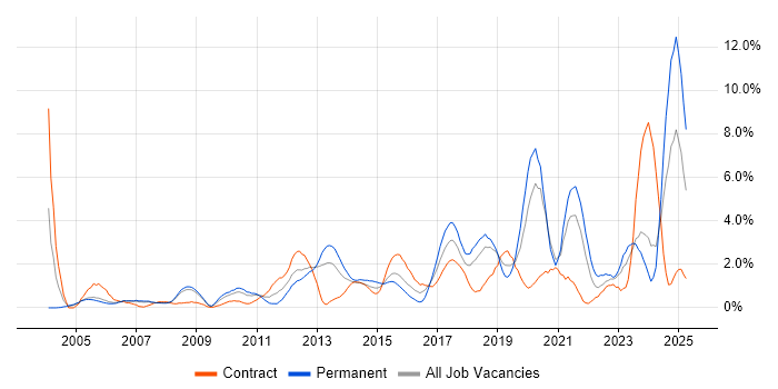 Job vacancy trend for Time Management in Derby