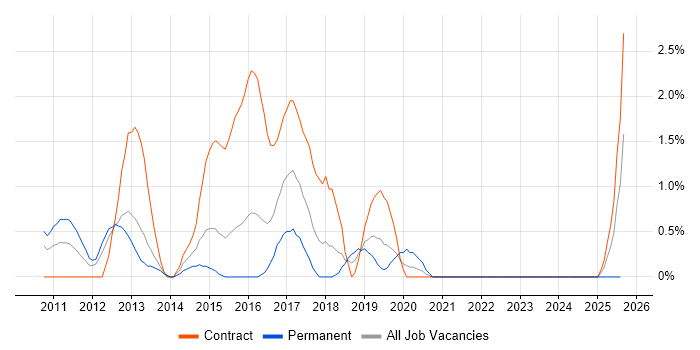 Job vacancy trend for TOGAF Certification in Derby