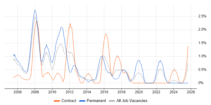 Tomcat job vacancy trend in Derby