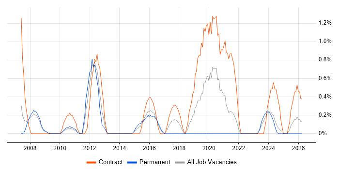 Transition Manager job vacancy trend in Derby