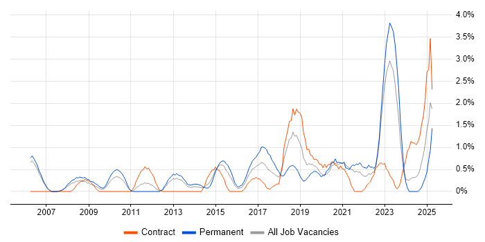 Job vacancy trend for Translating Business Requirements in Derby