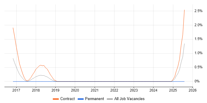 Job vacancy trend for Trello in Derby