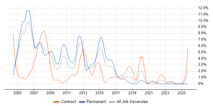 UML job vacancy trend in Derby
