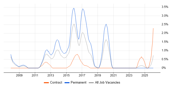 Unified Communications job vacancy trend in Derby
