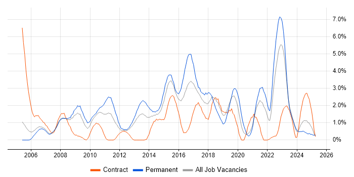 Job vacancy trend for Unit Testing in Derby Job vacancy trend for Unit Testing in Derby