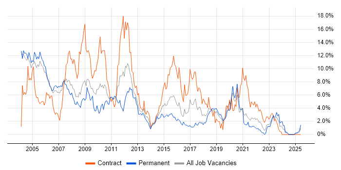 Job vacancy trend for Unix in Derby Job vacancy trend for Unix in Derby