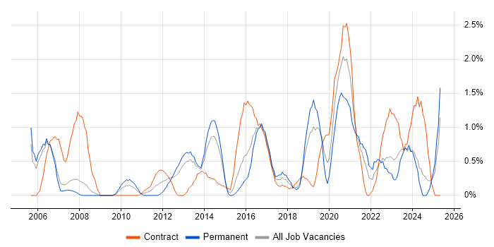 Job vacancy trend for Use Case in Derby Job vacancy trend for Use Case in Derby