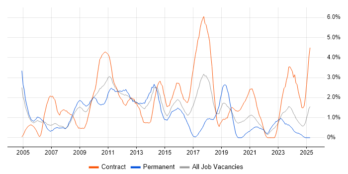 Job vacancy trend for User Acceptance Testing in Derby Job vacancy trend for User Acceptance Testing in Derby