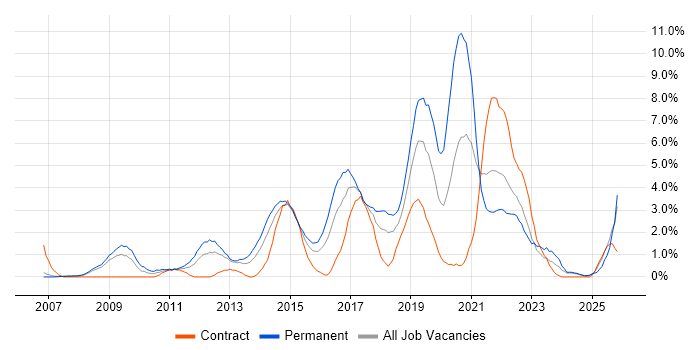 User Experience job vacancy trend in Derby