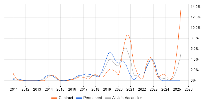 Job vacancy trend for User Stories in Derby Job vacancy trend for User Stories in Derby