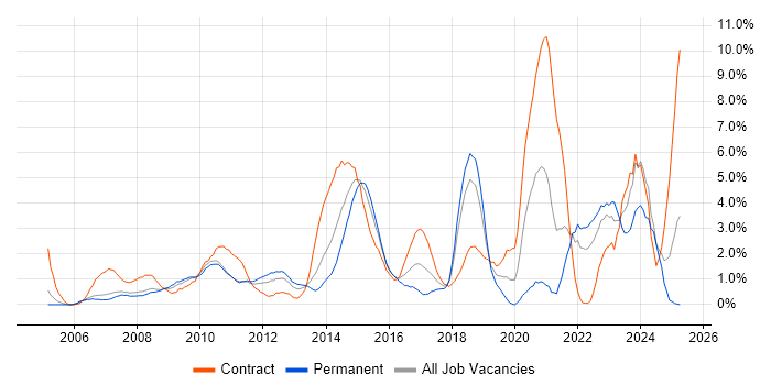 Job vacancy trend for Validation in Derby