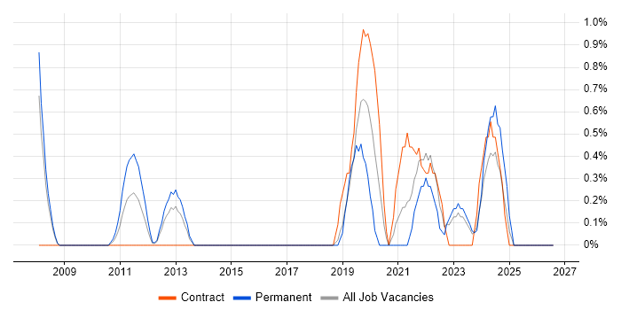 Value Proposition job vacancy trend in Derby