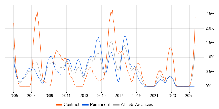 Job vacancy trend for VBScript in Derby