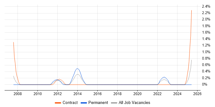 Job vacancy trend for vCenter Server in Derby