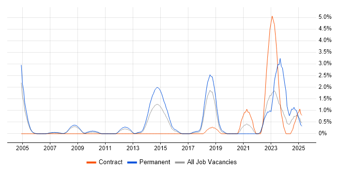 Job vacancy trend for VHDL in Derby