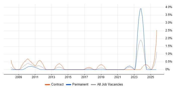 Virtual Desktop job vacancy trend in Derby