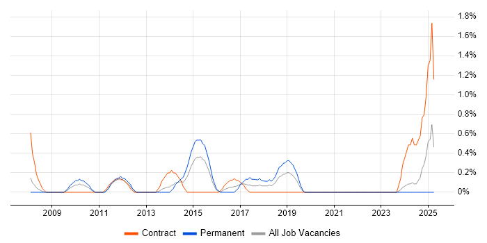 Job vacancy trend for Virtual Environments in Derby