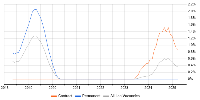 Job vacancy trend for Visual Studio Code in Derby