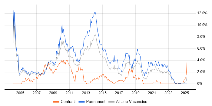 Job vacancy trend for Visual Studio in Derby Job vacancy trend for Visual Studio in Derby