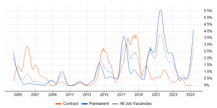 Job vacancy trend for Visualisation in Derby Job vacancy trend for Visualisation in Derby