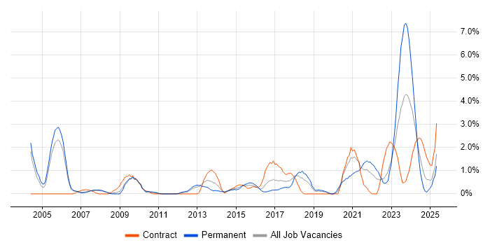 Job vacancy trend for VLAN in Derby