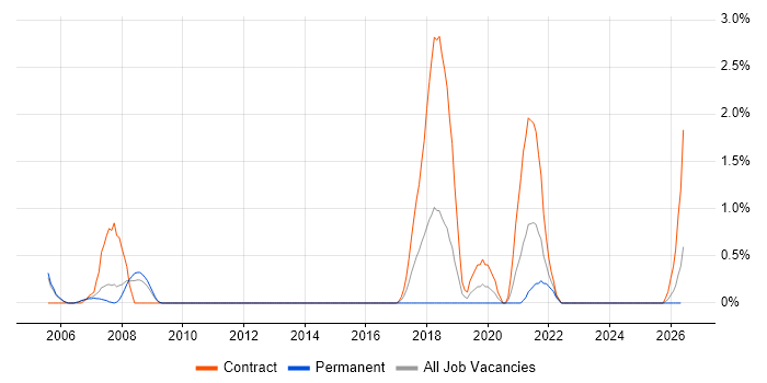 VMS job vacancy trend in Derby