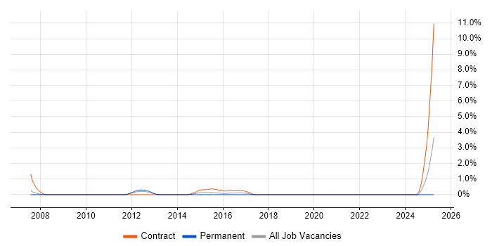 Job vacancy trend for VMware Architect in Derby