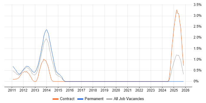 VMware Consultant job vacancy trend in Derby