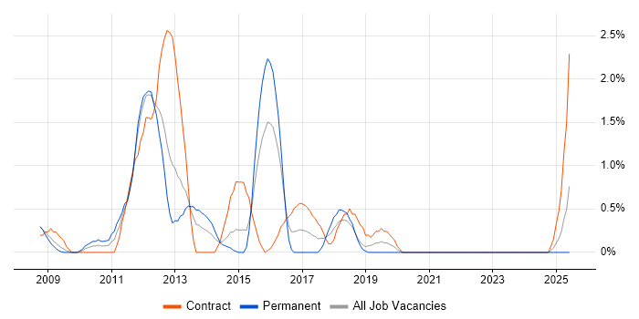 Job vacancy trend for VMware Engineer in Derby