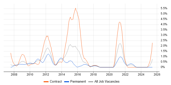 Job vacancy trend for VMware ESXi in Derby