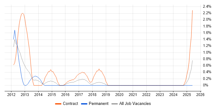 Job vacancy trend for VMware Infrastructure Engineer in Derby