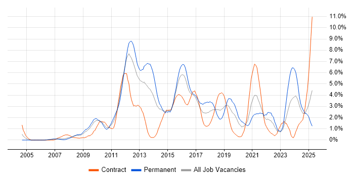 Job vacancy trend for VMware Infrastructure in Derby