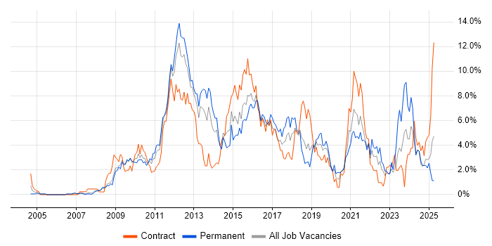 Job vacancy trend for VMware in Derby Job vacancy trend for VMware in Derby