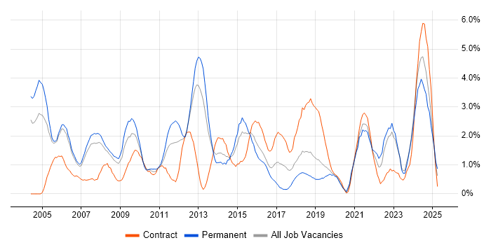 Job vacancy trend for VPN in Derby Job vacancy trend for VPN in Derby