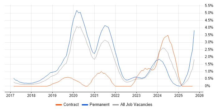 Vue job vacancy trend in Derby Vue job vacancy trend in Derby