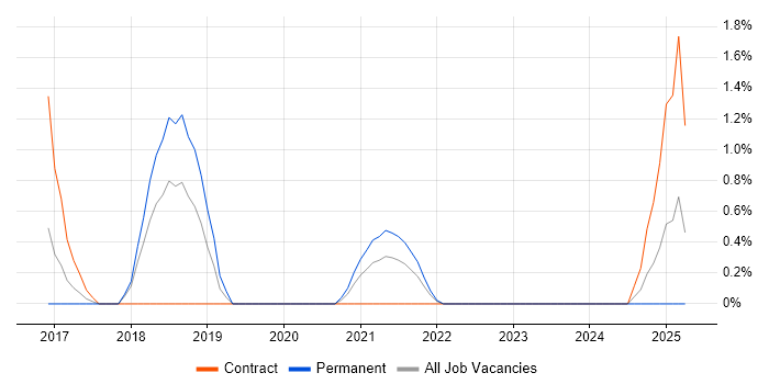 Job vacancy trend for Vulnerability Management in Derby Job vacancy trend for Vulnerability Management in Derby