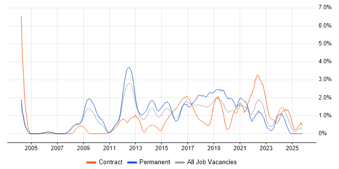 Waterfall job vacancy trend in Derby
