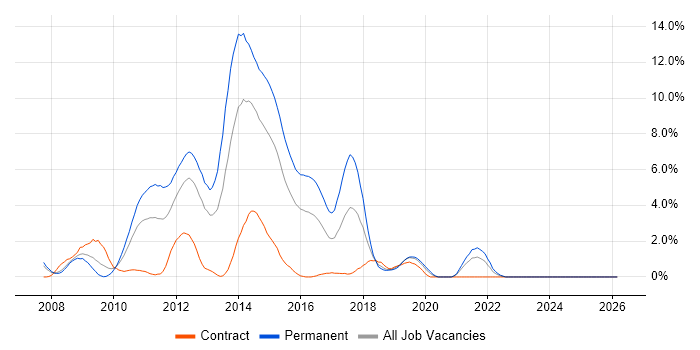 WCF job vacancy trend in Derby