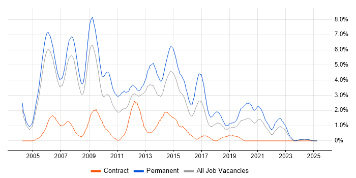 Job vacancy trend for Web Developer in Derby