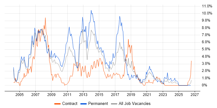 Web Services job vacancy trend in Derby