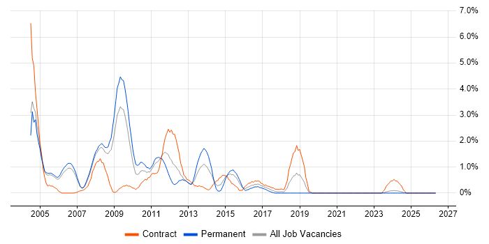 WebSphere job vacancy trend in Derby