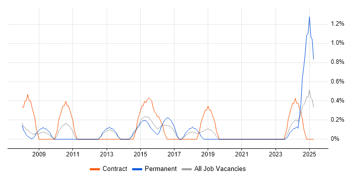 Job vacancy trend for WFM in Derby Job vacancy trend for WFM in Derby