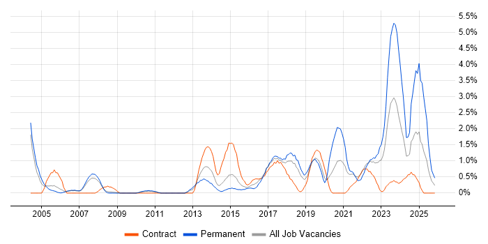Wi-Fi job vacancy trend in Derby